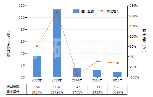 2012-2016年中國人造纖維短纖紗線（供零售用）(HS55113000)進(jìn)口總額及增速統(tǒng)計(jì)
